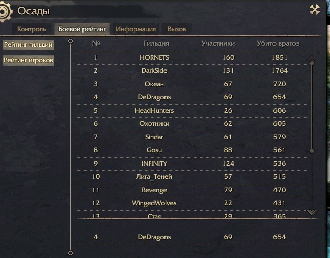 рейтинг игроков в играх. рейтинг игроков игр. статистика игр стим. список альянсов в мире. рейтинг игроков игр.